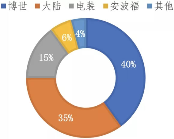 车载毫米波雷达行业分析简报