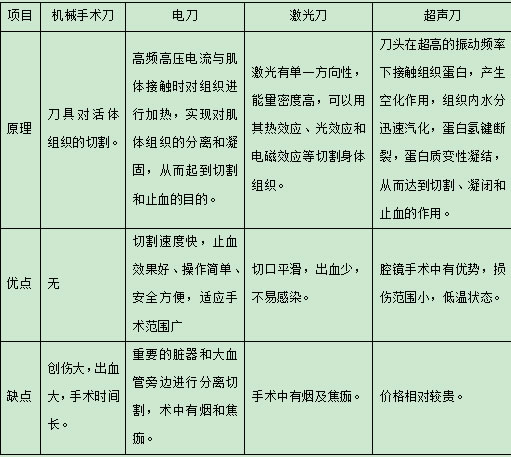 集采助力超声刀市场迎来国产替代